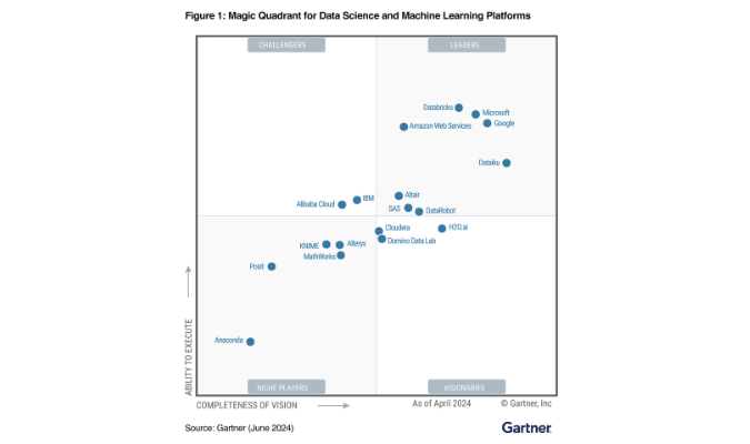 Altair was recognized by Gartner® as a Leader in the June 2024 Magic Quadrant™ for Data Sciences.